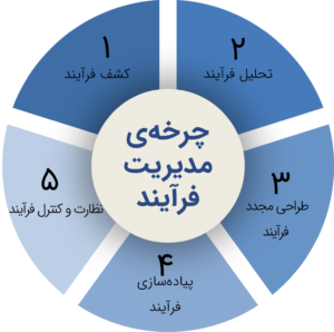 جلسه 1 دوره جامع مدیریت فرآیندهای کسب و کار (BPM) در اتاق بازرگانی تهران چرخه عمر مدیریت فرآیندهای کسب و کار